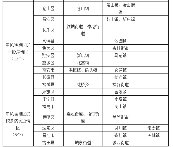 福建省新型冠状病毒肺炎疫情分区分布情况